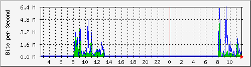 a-9300_gigabitethernet3_0_22 Traffic Graph