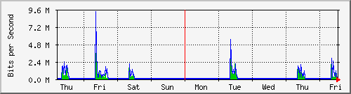 week