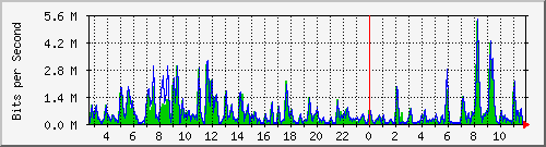 a-9300_gigabitethernet3_0_23 Traffic Graph