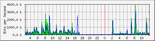 a-9300_gigabitethernet3_0_24 Traffic Graph