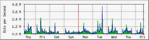 week
