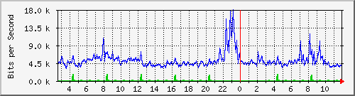 a-9300_gigabitethernet3_0_25 Traffic Graph