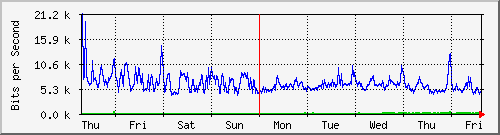 week