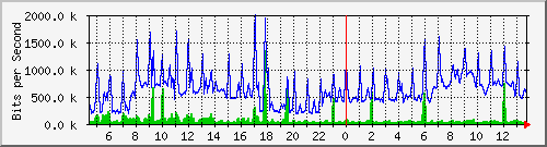 a-9300_gigabitethernet3_0_29 Traffic Graph