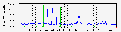 a-9300_gigabitethernet3_0_31 Traffic Graph