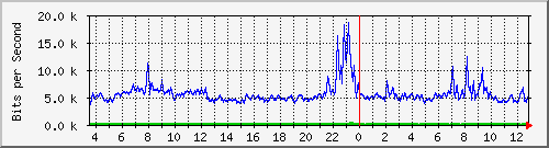 a-9300_gigabitethernet3_0_32 Traffic Graph