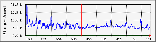 week