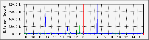 a-9300_gigabitethernet3_0_33 Traffic Graph