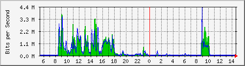 a-9300_gigabitethernet3_0_35 Traffic Graph
