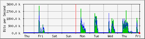 week