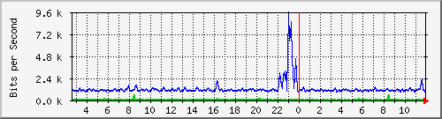 a-9300_gigabitethernet3_0_38 Traffic Graph