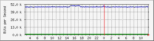 a-9300_gigabitethernet3_0_39 Traffic Graph
