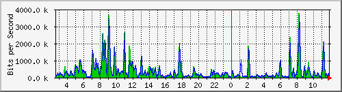 a-9300_gigabitethernet3_0_40 Traffic Graph