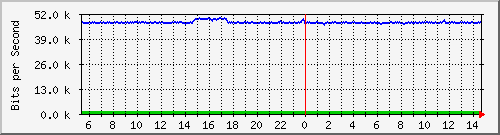 a-9300_gigabitethernet3_0_41 Traffic Graph
