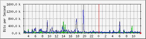a-9300_gigabitethernet3_0_42 Traffic Graph