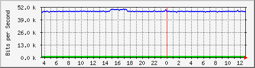 a-9300_gigabitethernet3_0_43 Traffic Graph