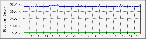 a-9300_gigabitethernet3_0_45 Traffic Graph