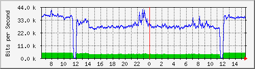 a-9300_gigabitethernet3_0_46 Traffic Graph