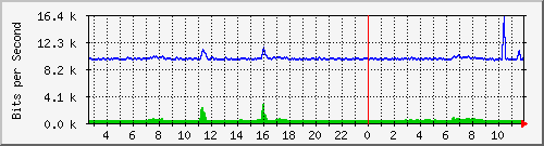 a-9300_gigabitethernet3_0_47 Traffic Graph