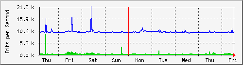 week
