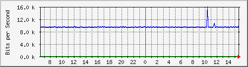 a-9300_gigabitethernet3_0_48 Traffic Graph