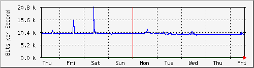week