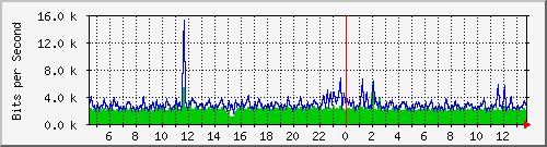 a-9300_gigabitethernet3_0_5 Traffic Graph