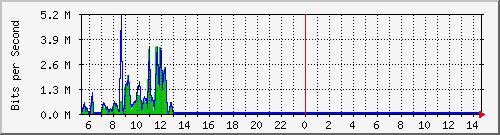a-9300_gigabitethernet3_0_6 Traffic Graph