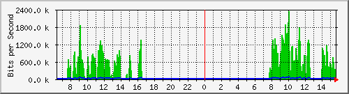a-9300_gigabitethernet3_0_7 Traffic Graph