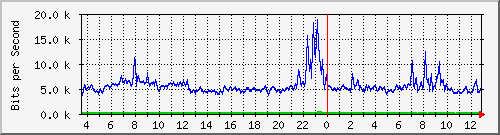 a-9300_gigabitethernet3_0_8 Traffic Graph