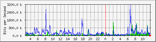 a-9300_gigabitethernet4_0_10 Traffic Graph