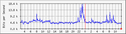a-9300_gigabitethernet4_0_11 Traffic Graph