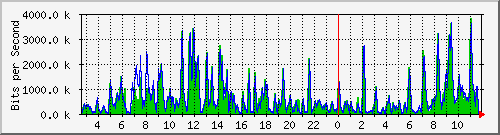 a-9300_gigabitethernet4_0_12 Traffic Graph