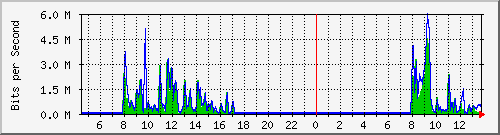 a-9300_gigabitethernet4_0_15 Traffic Graph