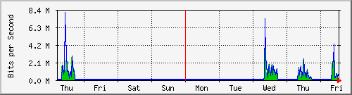 week