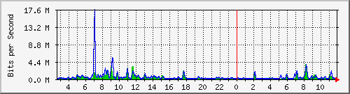 a-9300_gigabitethernet4_0_18 Traffic Graph