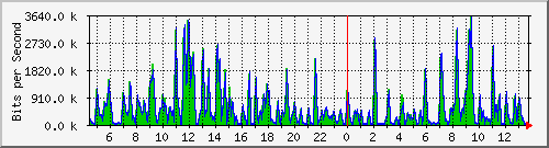 a-9300_gigabitethernet4_0_2 Traffic Graph