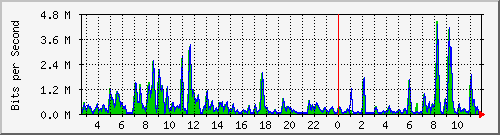 a-9300_gigabitethernet4_0_23 Traffic Graph