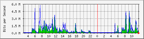 a-9300_gigabitethernet4_0_31 Traffic Graph