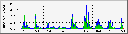 week