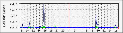 a-9300_gigabitethernet4_0_32 Traffic Graph