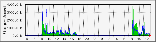 a-9300_gigabitethernet4_0_35 Traffic Graph