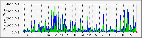 a-9300_gigabitethernet4_0_36 Traffic Graph