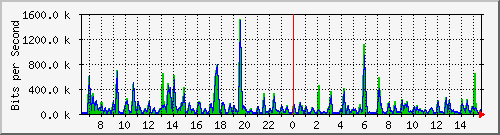 a-9300_gigabitethernet4_0_37 Traffic Graph