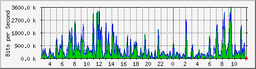 a-9300_gigabitethernet4_0_39 Traffic Graph