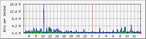 a-9300_gigabitethernet4_0_4 Traffic Graph