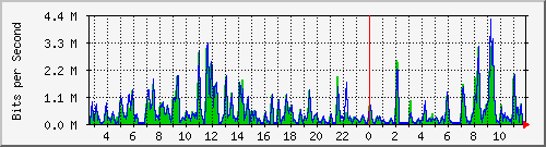 a-9300_gigabitethernet4_0_40 Traffic Graph
