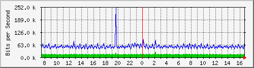 a-9300_gigabitethernet4_0_41 Traffic Graph