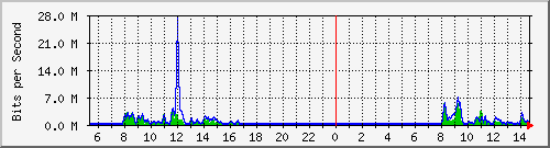 a-9300_gigabitethernet4_0_43 Traffic Graph