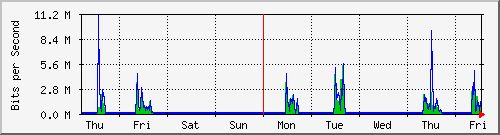 week